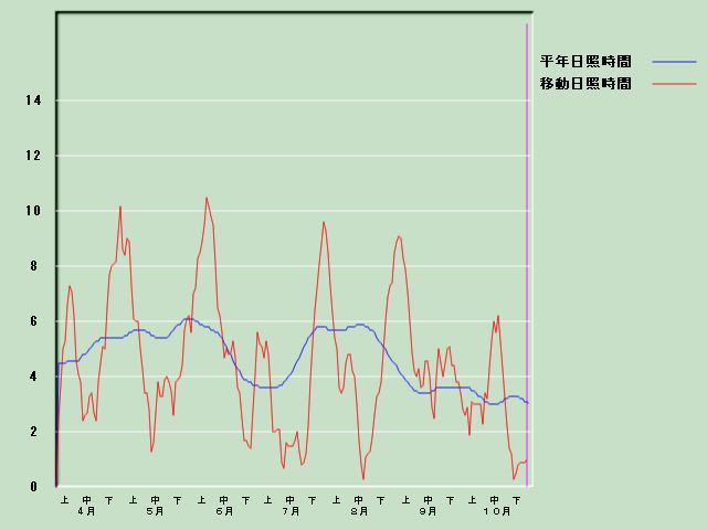 ���Ǝ��Ԍo�ߐ}