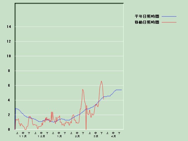 ���Ǝ��Ԍo�ߐ}