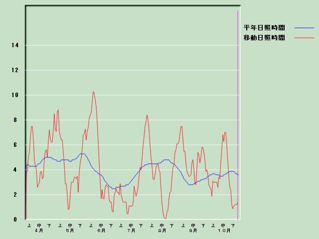 ���Ǝ��Ԍo�ߐ}