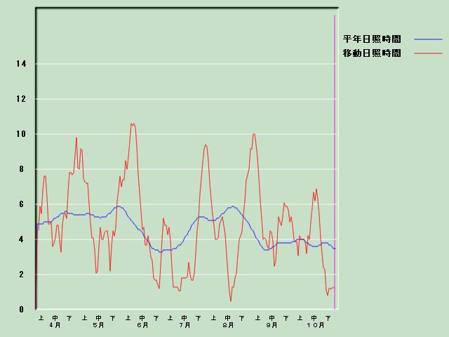 ���Ǝ��Ԍo�ߐ}