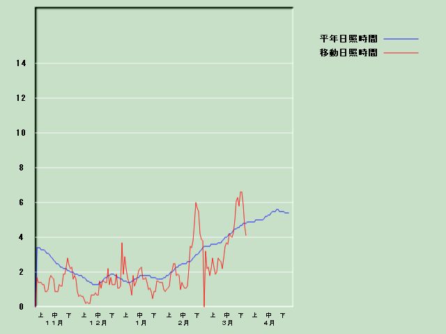 ���Ǝ��Ԍo�ߐ}