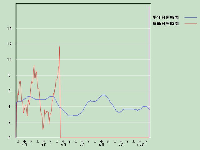 ���Ǝ��Ԍo�ߐ}