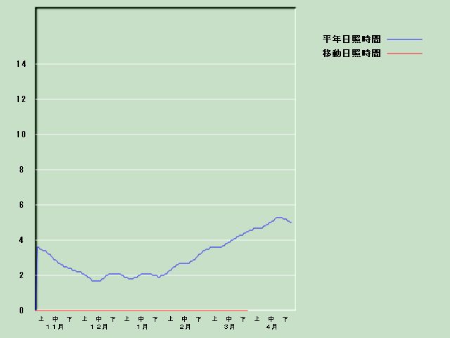 ���Ǝ��Ԍo�ߐ}