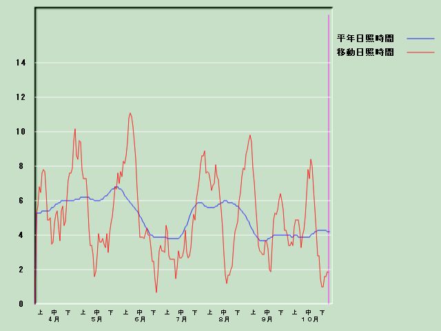 ���Ǝ��Ԍo�ߐ}