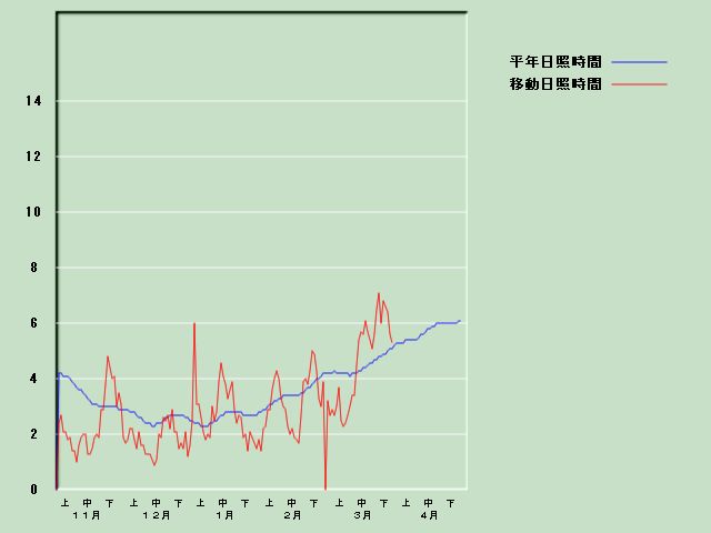 ���Ǝ��Ԍo�ߐ}