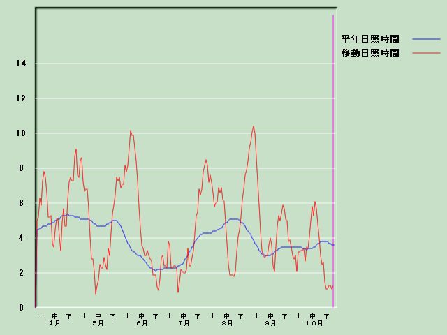 ���Ǝ��Ԍo�ߐ}