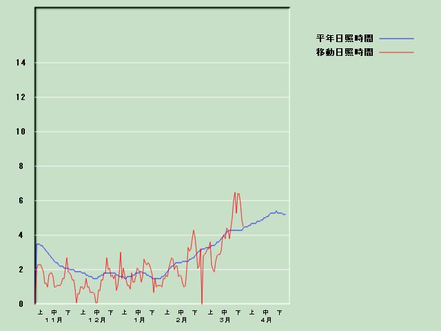 ���Ǝ��Ԍo�ߐ}