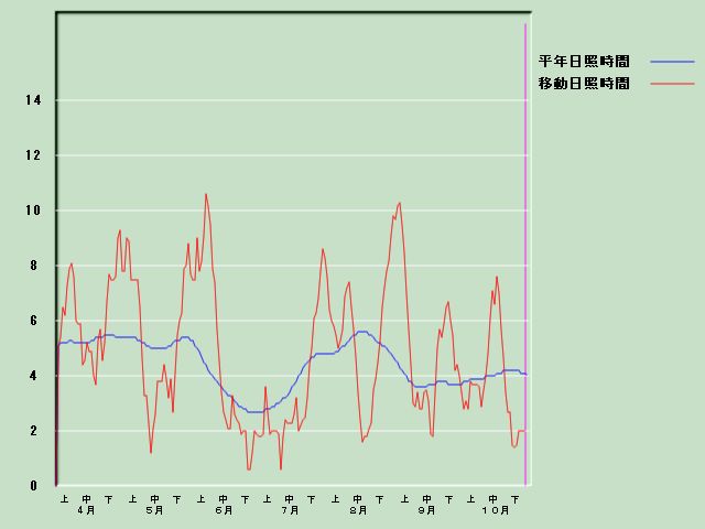 ���Ǝ��Ԍo�ߐ}