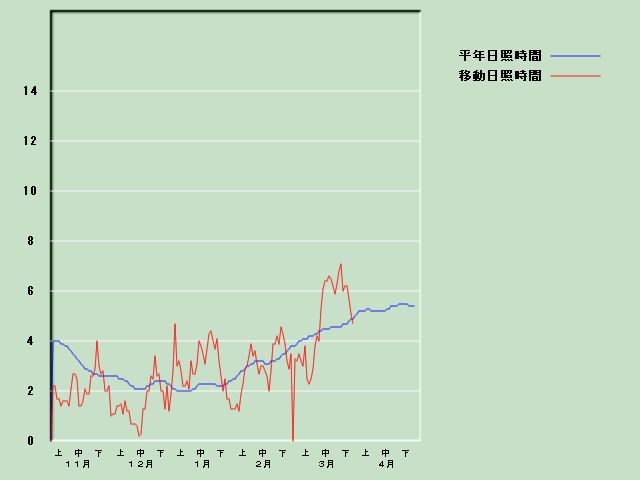 ���Ǝ��Ԍo�ߐ}