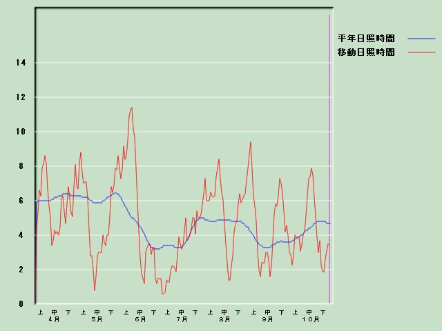 ���Ǝ��Ԍo�ߐ}