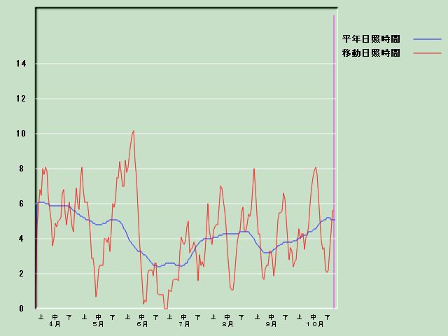 ���Ǝ��Ԍo�ߐ}