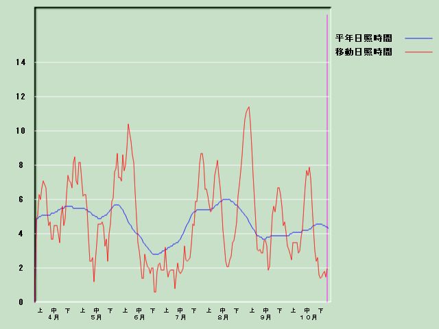 ���Ǝ��Ԍo�ߐ}