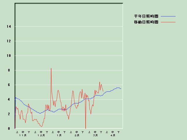 ���Ǝ��Ԍo�ߐ}