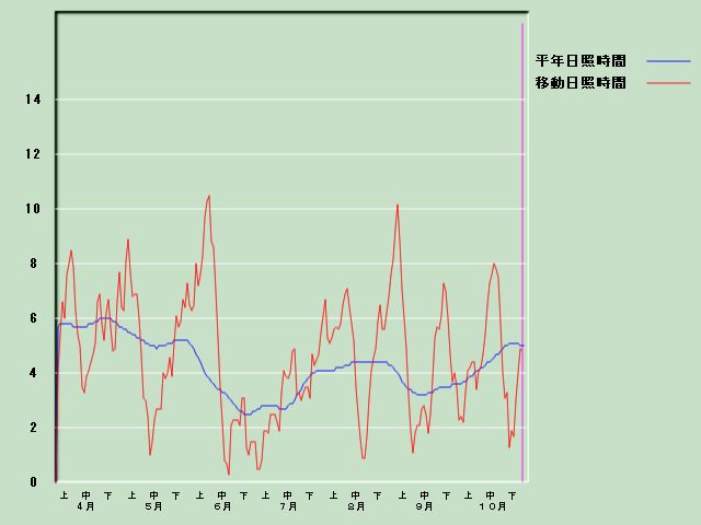 ���Ǝ��Ԍo�ߐ}