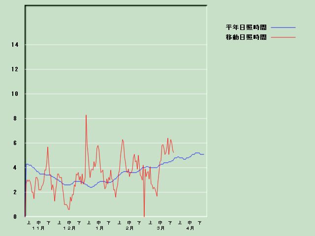 ���Ǝ��Ԍo�ߐ}