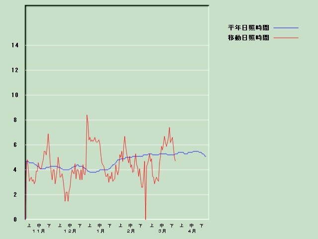 ���Ǝ��Ԍo�ߐ}