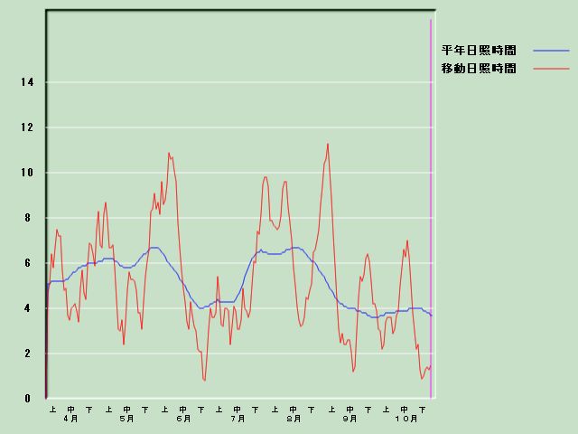 ���Ǝ��Ԍo�ߐ}