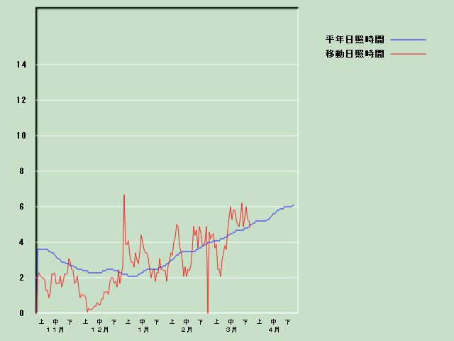 ���Ǝ��Ԍo�ߐ}