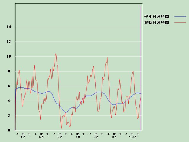 ���Ǝ��Ԍo�ߐ}