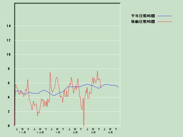 ���Ǝ��Ԍo�ߐ}