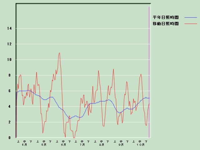 ���Ǝ��Ԍo�ߐ}