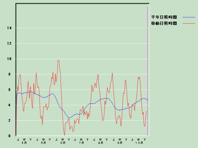 ���Ǝ��Ԍo�ߐ}