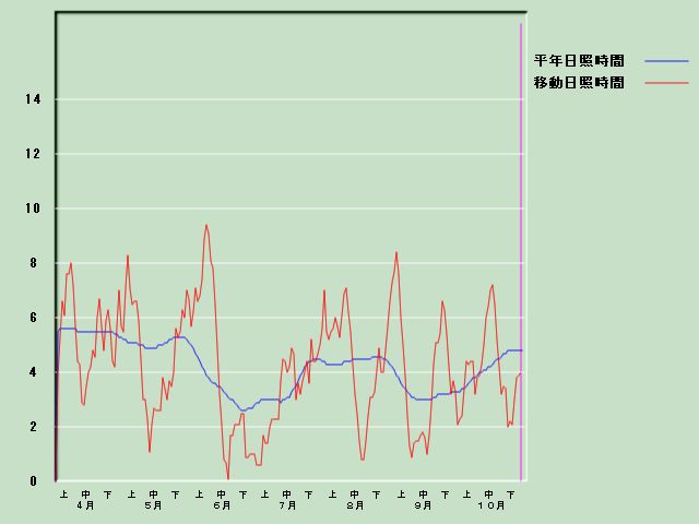 ���Ǝ��Ԍo�ߐ}