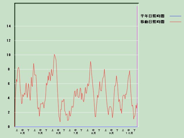 ���Ǝ��Ԍo�ߐ}