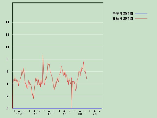 ���Ǝ��Ԍo�ߐ}