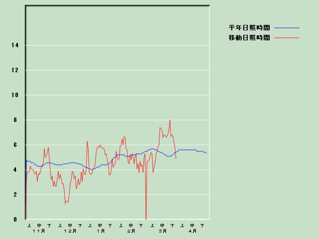 ���Ǝ��Ԍo�ߐ}