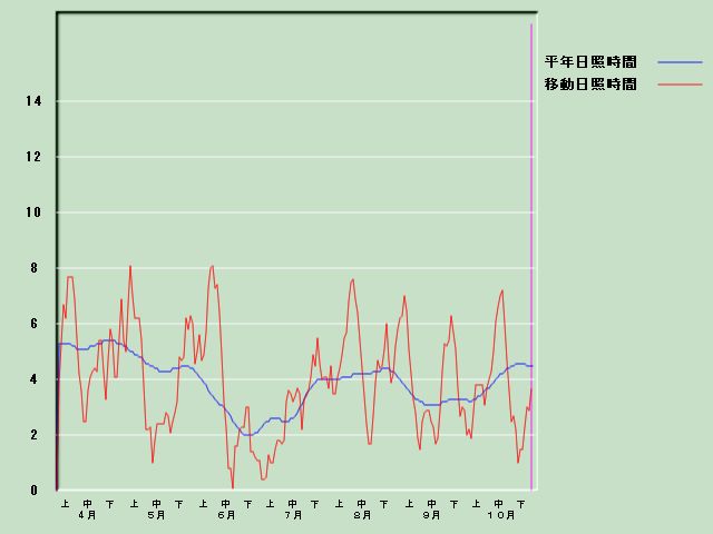 ���Ǝ��Ԍo�ߐ}