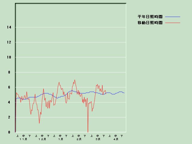 ���Ǝ��Ԍo�ߐ}