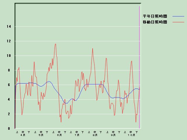 ���Ǝ��Ԍo�ߐ}