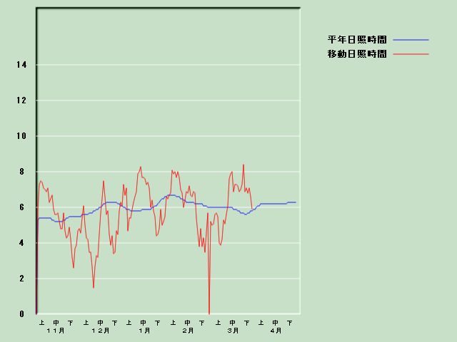 ���Ǝ��Ԍo�ߐ}