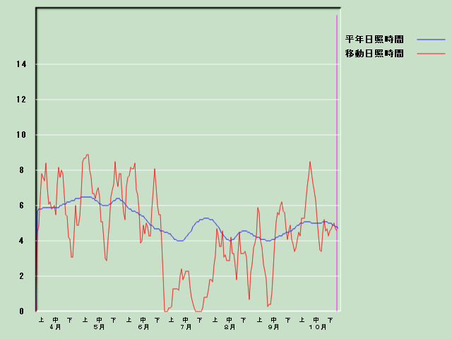 ���Ǝ��Ԍo�ߐ}