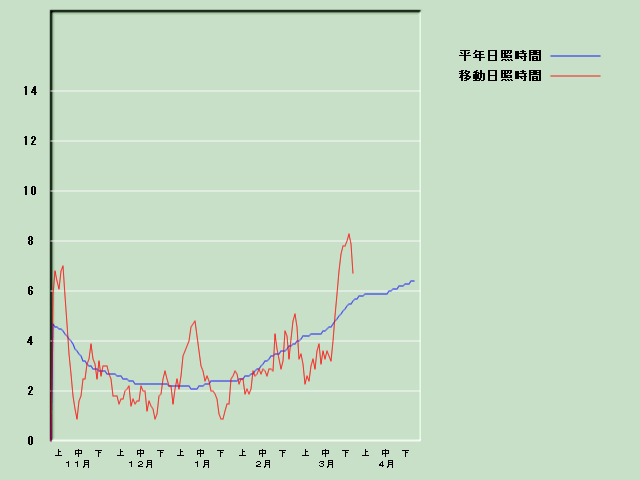 ���Ǝ��Ԍo�ߐ}