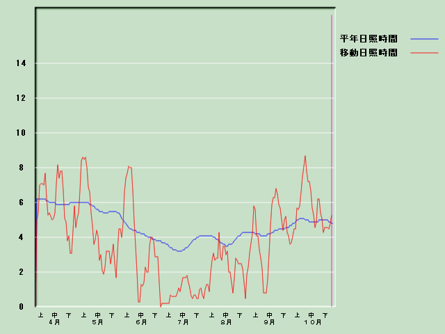 ���Ǝ��Ԍo�ߐ}