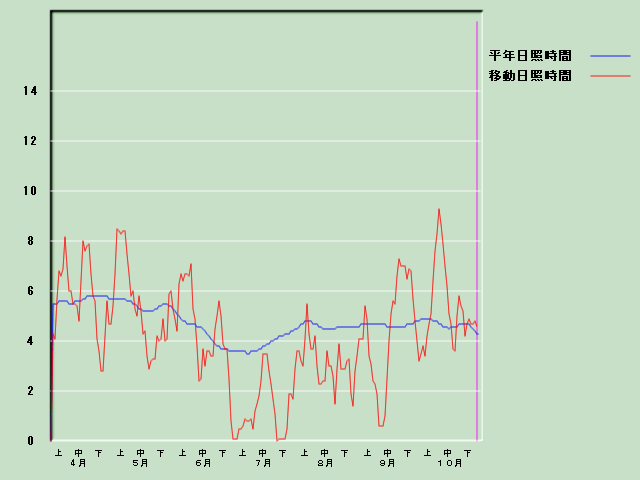 ���Ǝ��Ԍo�ߐ}