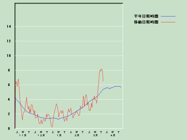 ���Ǝ��Ԍo�ߐ}