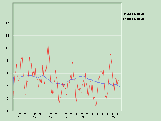 ���Ǝ��Ԍo�ߐ}