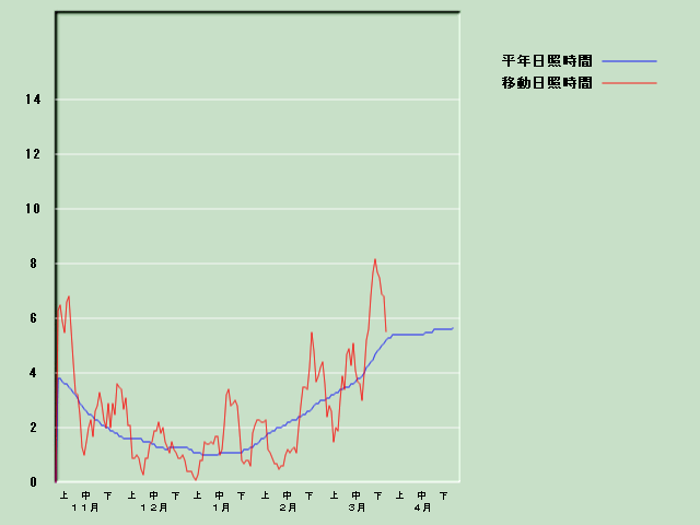 ���Ǝ��Ԍo�ߐ}