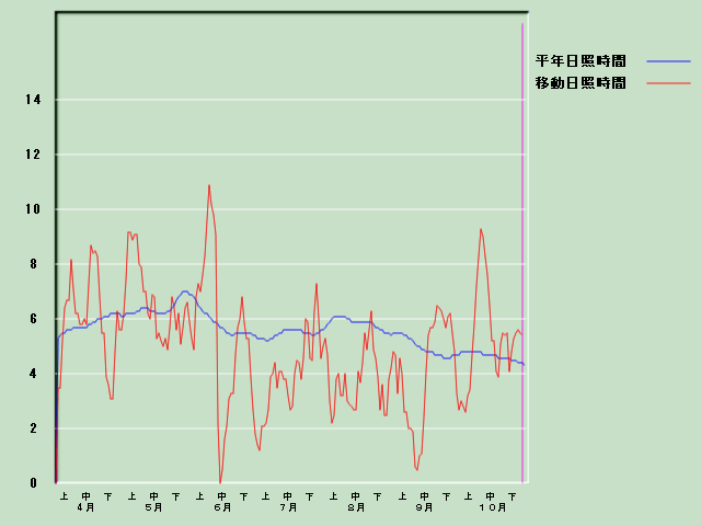 ���Ǝ��Ԍo�ߐ}