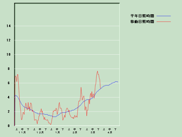 ���Ǝ��Ԍo�ߐ}