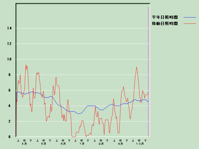 ���Ǝ��Ԍo�ߐ}