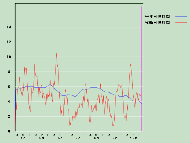 ���Ǝ��Ԍo�ߐ}