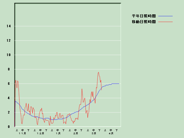 ���Ǝ��Ԍo�ߐ}