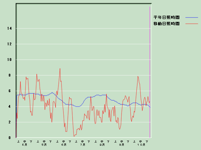 ���Ǝ��Ԍo�ߐ}