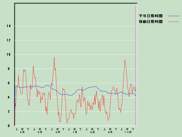 ���Ǝ��Ԍo�ߐ}