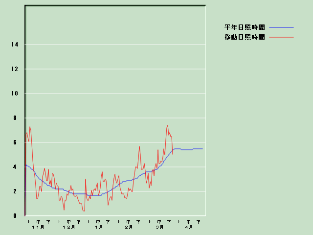 ���Ǝ��Ԍo�ߐ}