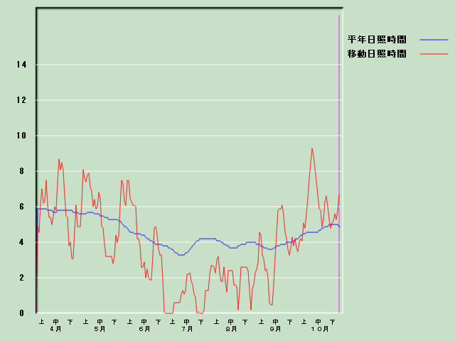 ���Ǝ��Ԍo�ߐ}